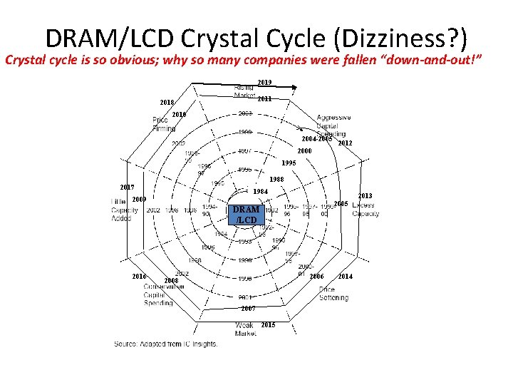 DRAM/LCD Crystal Cycle (Dizziness? ) Crystal cycle is so obvious; why so many companies