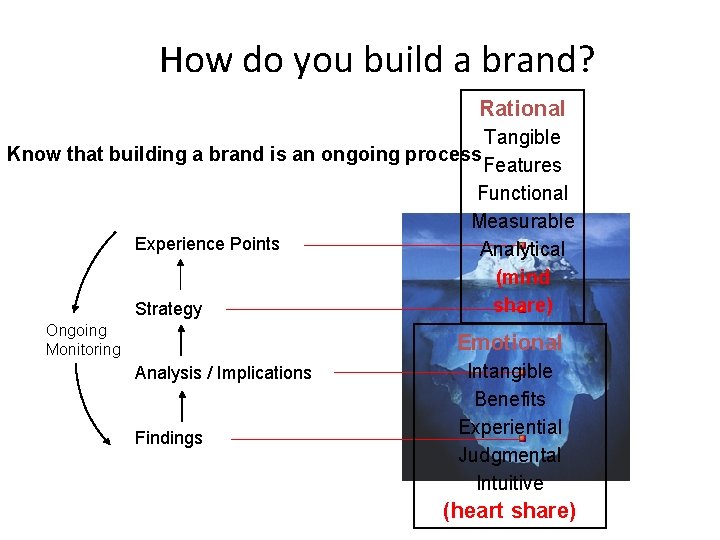 How do you build a brand? Rational Tangible Know that building a brand is