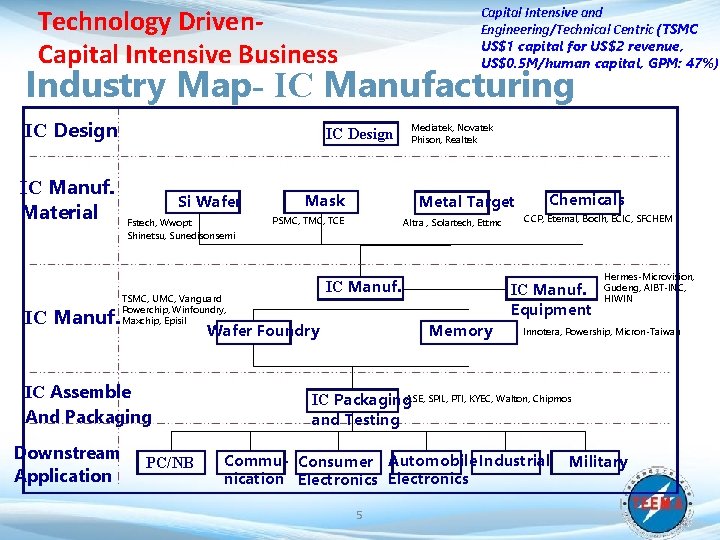 Technology Driven. Capital Intensive Business Capital Intensive and Engineering/Technical Centric (TSMC US$1 capital for