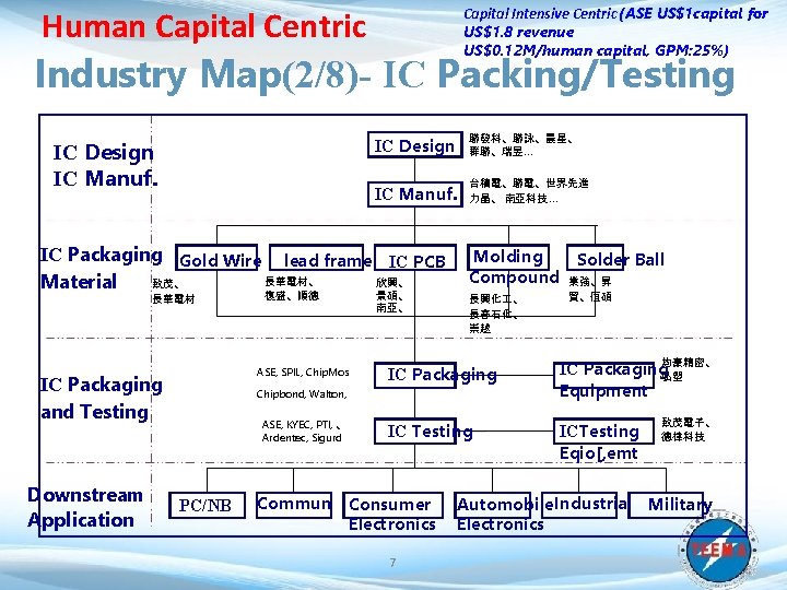 Capital Intensive Centric (ASE US$1 capital for US$1. 8 revenue US$0. 12 M/human capital,