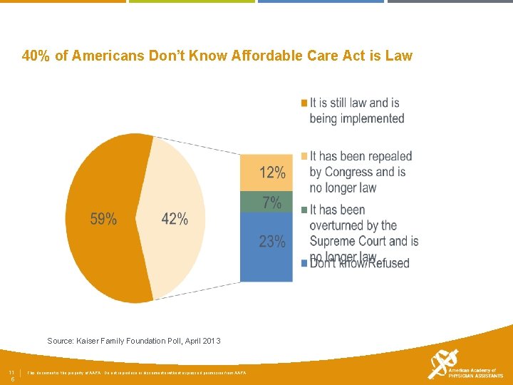 40% of Americans Don’t Know Affordable Care Act is Law Source: Kaiser Family Foundation