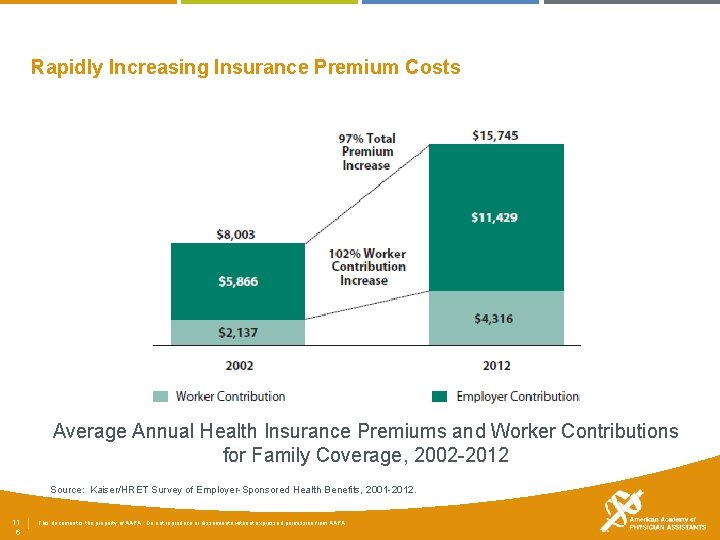 Rapidly Increasing Insurance Premium Costs Average Annual Health Insurance Premiums and Worker Contributions for
