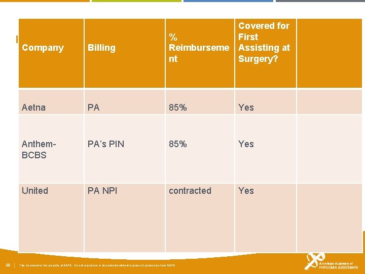 Private Payer Coverage 88 Covered for % First Reimburseme Assisting at nt Surgery? Company