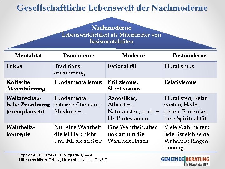 Gesellschaftliche Lebenswelt der Nachmoderne Lebenswirklichkeit als Miteinander von Basismentalitäten Mentalität Prämoderne Moderne Fokus Traditionsorientierung