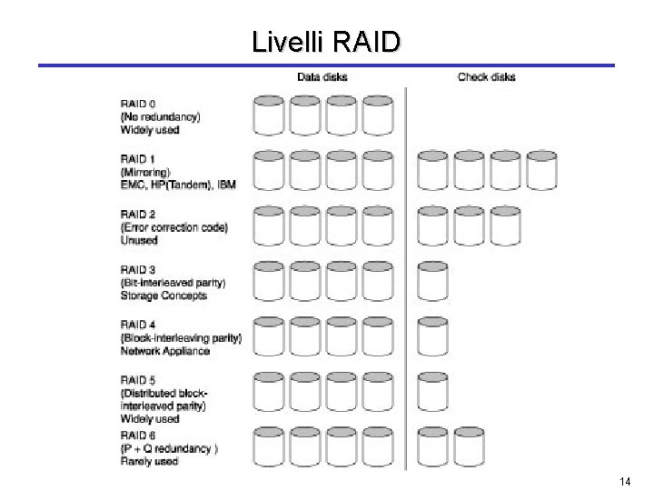Livelli RAID 14 