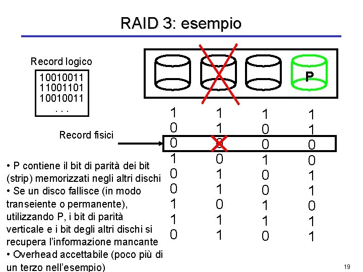 RAID 3: esempio Record logico 10010011 11001101 10010011. . . Record fisici • P