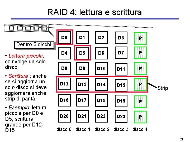 RAID 4: lettura e scrittura D 0 D 1 D 2 D 3 P