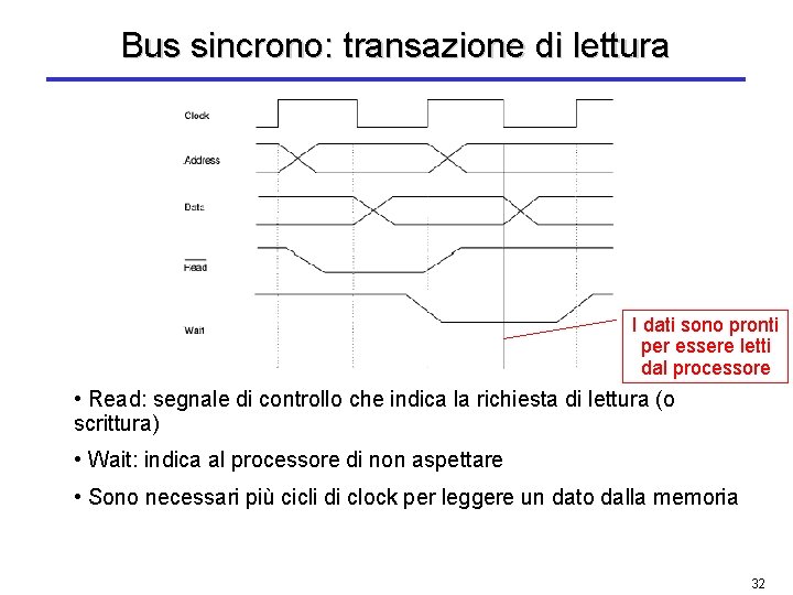 Bus sincrono: transazione di lettura I dati sono pronti per essere letti dal processore