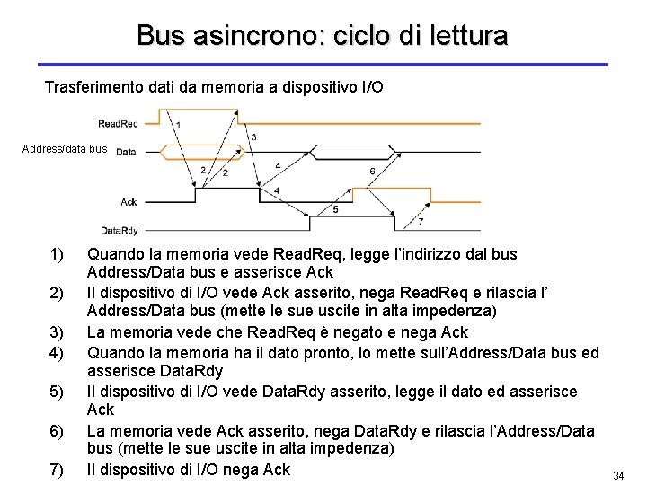 Bus asincrono: ciclo di lettura Trasferimento dati da memoria a dispositivo I/O Address/data bus