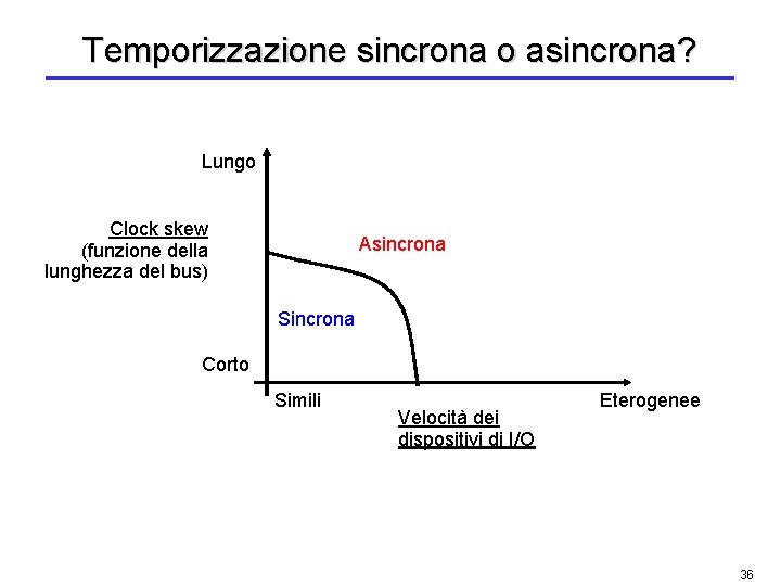 Temporizzazione sincrona o asincrona? Lungo Clock skew (funzione della lunghezza del bus) Asincrona Sincrona