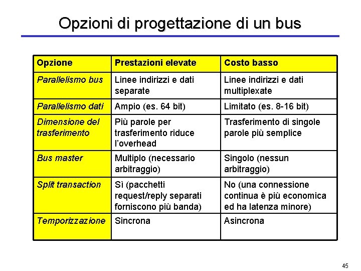 Opzioni di progettazione di un bus Opzione Prestazioni elevate Costo basso Parallelismo bus Linee