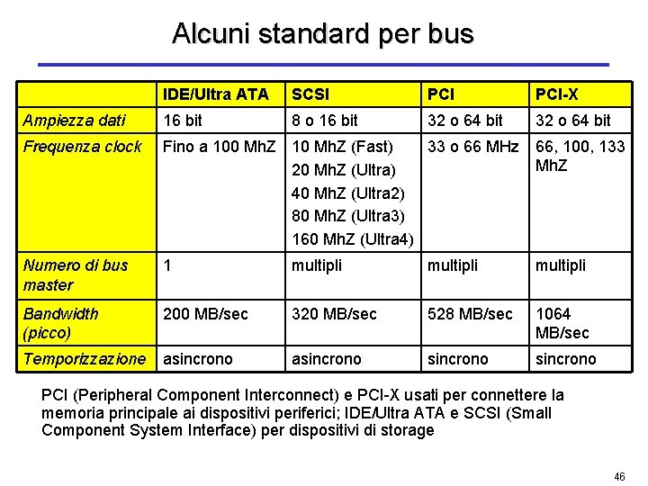 Alcuni standard per bus IDE/Ultra ATA SCSI PCI-X Ampiezza dati 16 bit 8 o