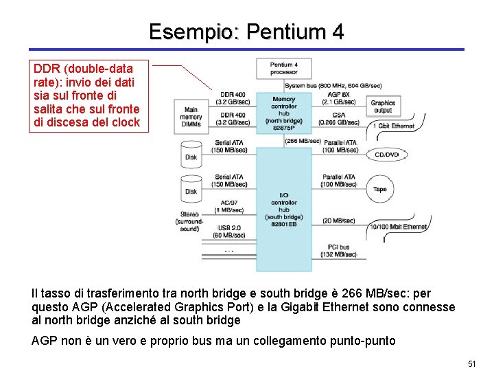 Esempio: Pentium 4 DDR (double-data rate): invio dei dati sia sul fronte di salita