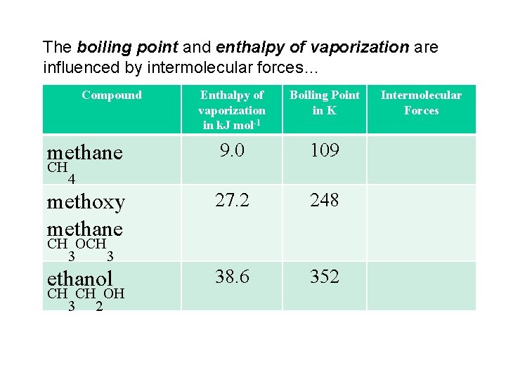 The boiling point and enthalpy of vaporization are influenced by intermolecular forces… Compound Enthalpy