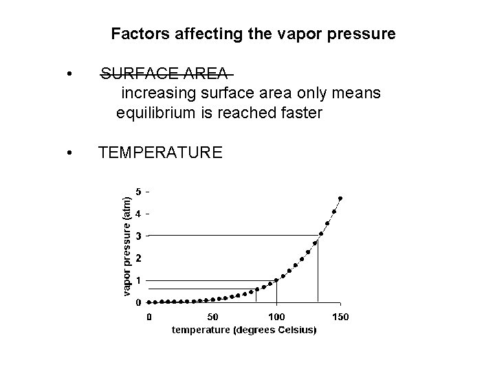 Factors affecting the vapor pressure • SURFACE AREA increasing surface area only means equilibrium