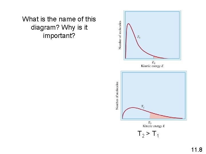 What is the name of this diagram? Why is it important? T 2 >