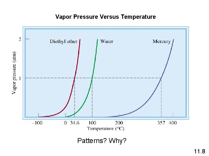 Vapor Pressure Versus Temperature Patterns? Why? 11. 8 