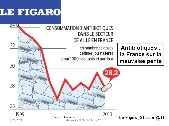 Antibiotiques : la France sur la mauvaise pente 2/25/2021 Morlaix ANDREMONT Mars 2018 Le