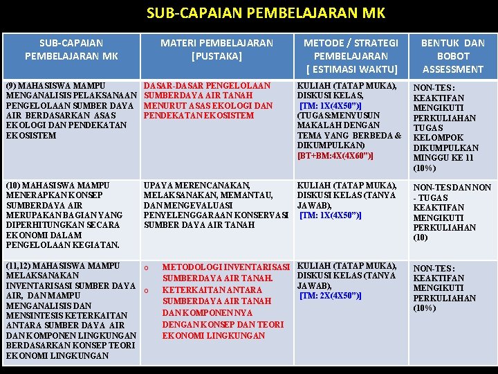 SUB-CAPAIAN PEMBELAJARAN MK MATERI PEMBELAJARAN [PUSTAKA] METODE / STRATEGI PEMBELAJARAN [ ESTIMASI WAKTU] (9)