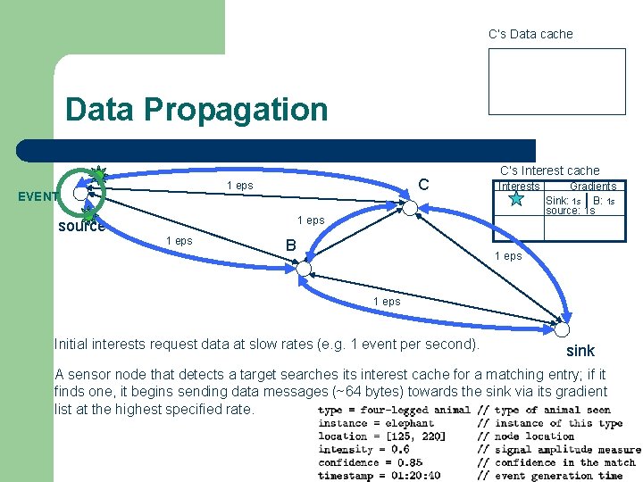 C’s Data cache Data Propagation C 1 eps EVENT C’s Interest cache Interests 1