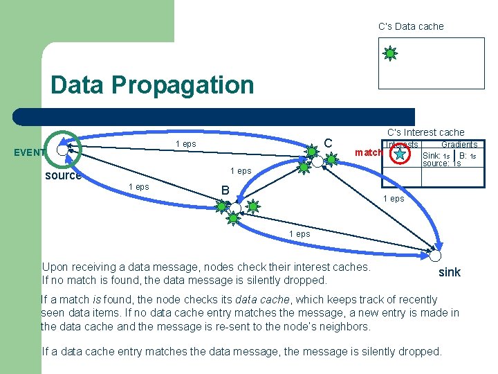 C’s Data cache Data Propagation C 1 eps EVENT C’s Interest cache match Interests