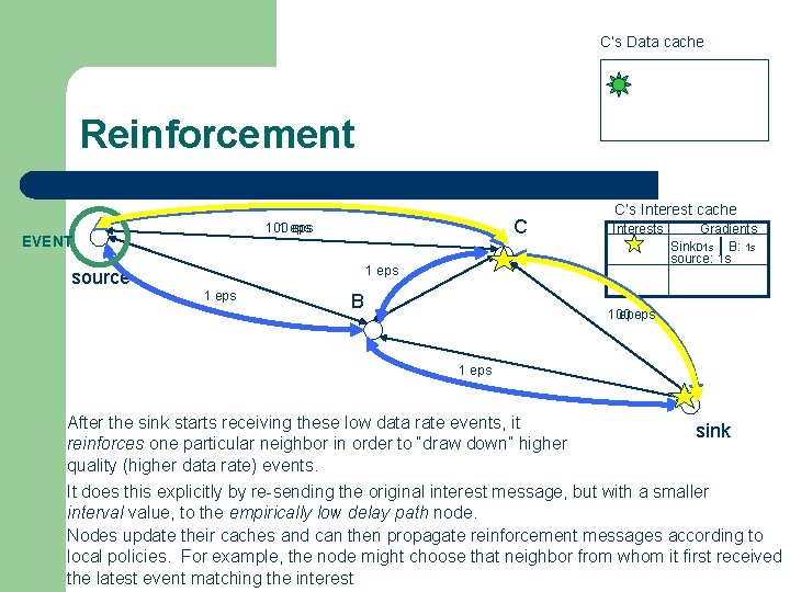 C’s Data cache Reinforcement C 100 1 eps EVENT C’s Interest cache Interests 1