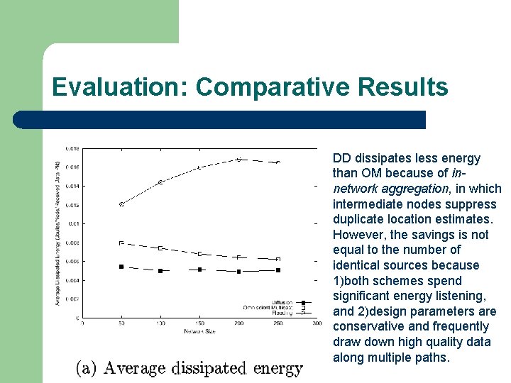 Evaluation: Comparative Results DD dissipates less energy than OM because of innetwork aggregation, in