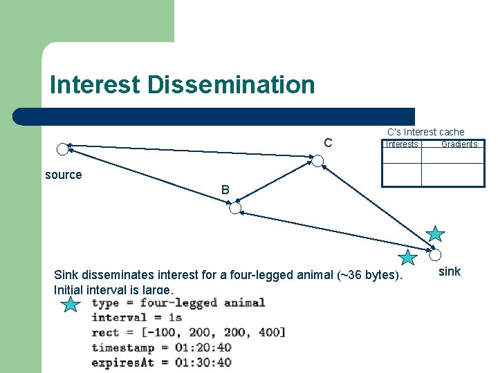 Interest Dissemination C C’s Interest cache Interests Gradients source B Sink disseminates interest for