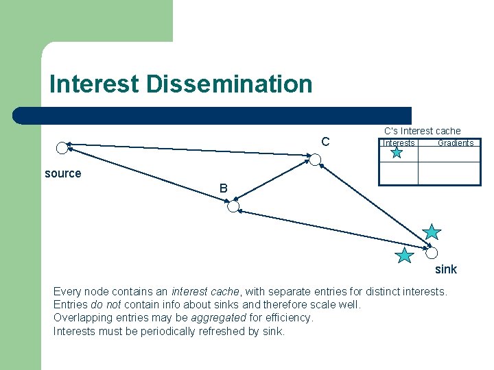 Interest Dissemination C C’s Interest cache Interests Gradients source B sink Every node contains