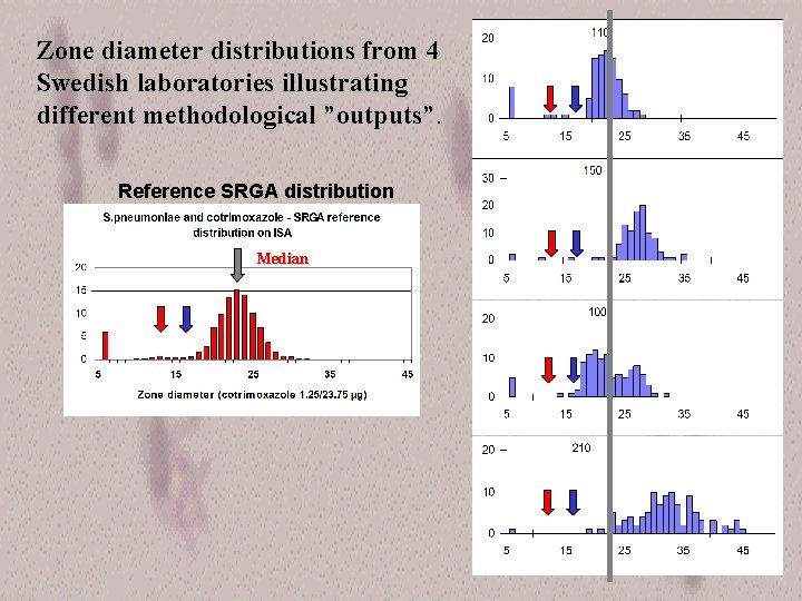 Zone diameter distributions from 4 Swedish laboratories illustrating different methodological ”outputs”. Reference SRGA distribution