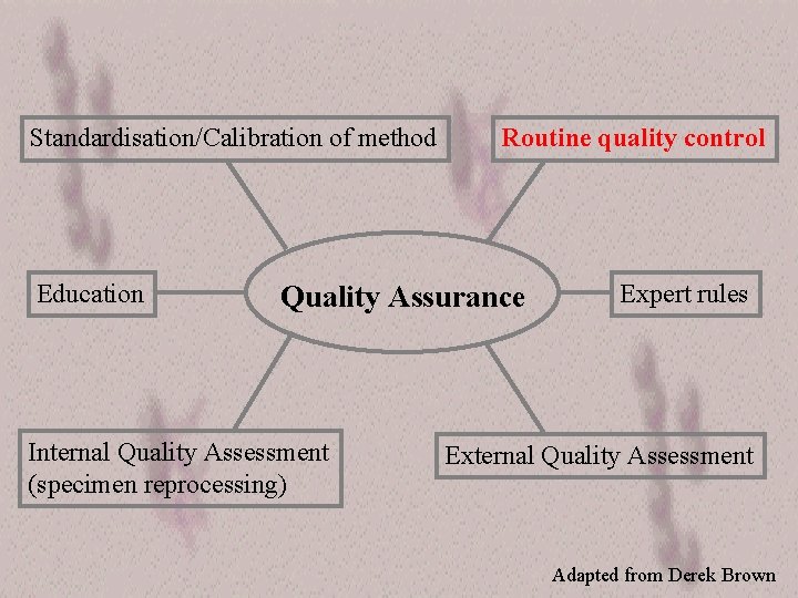 Standardisation/Calibration of method Education Routine quality control Quality Assurance Internal Quality Assessment (specimen reprocessing)