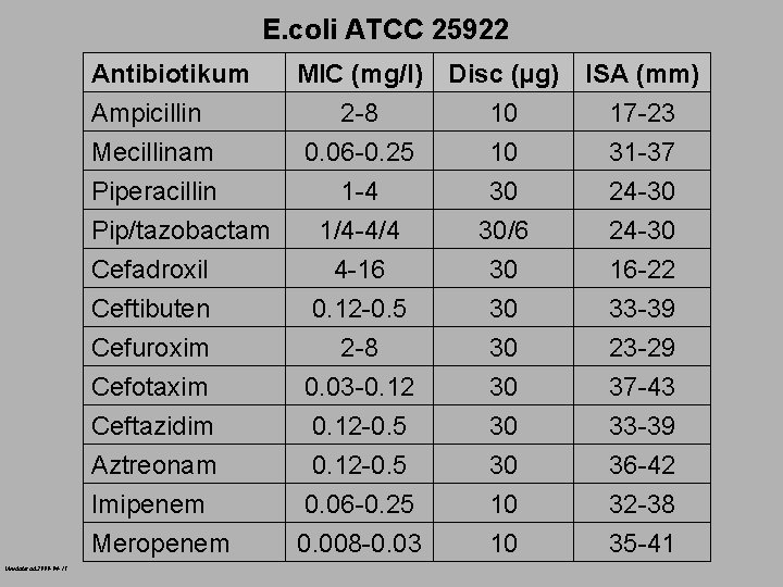 E. coli ATCC 25922 Antibiotikum Uppdaterad 2000 -04 -18 MIC (mg/l) Disc (µg) ISA