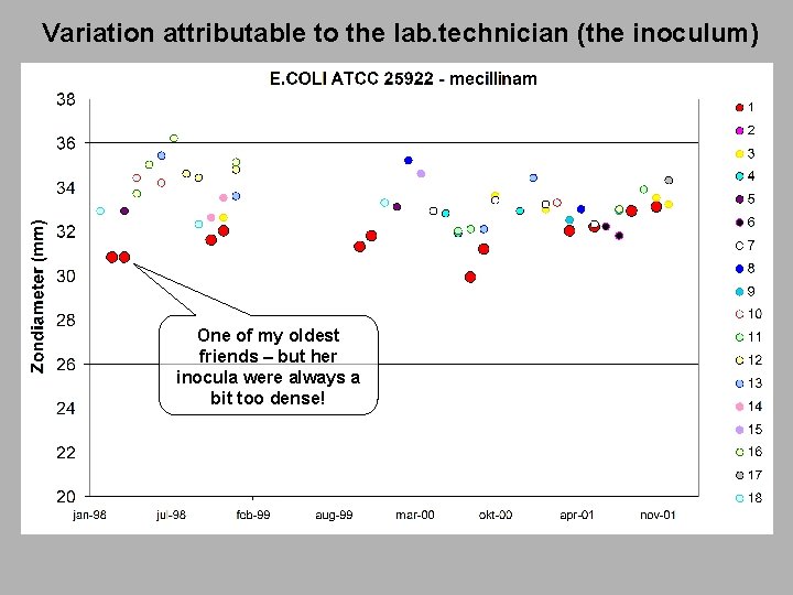 Variation attributable to the lab. technician (the inoculum) One of my oldest friends –