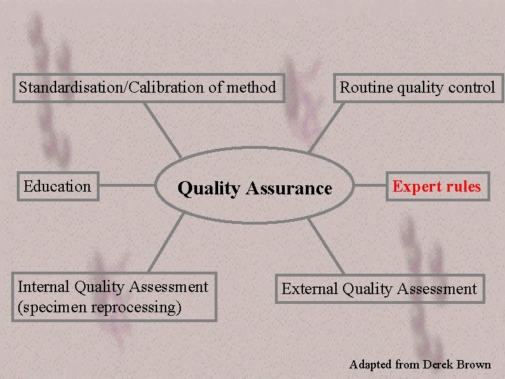 Standardisation/Calibration of method Education Routine quality control Quality Assurance Internal Quality Assessment (specimen reprocessing)