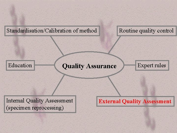 Standardisation/Calibration of method Education Routine quality control Quality Assurance Internal Quality Assessment (specimen reprocessing)