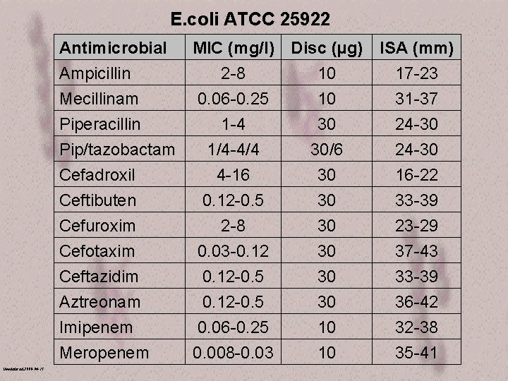 E. coli ATCC 25922 Antimicrobial Uppdaterad 2000 -04 -18 MIC (mg/l) Disc (µg) ISA