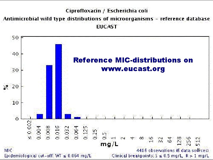 Reference MIC-distributions on www. eucast. org 