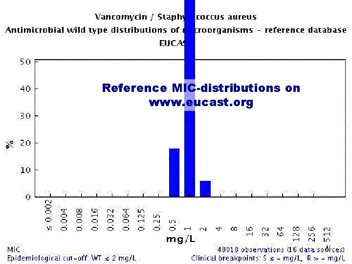 Reference MIC-distributions on www. eucast. org 