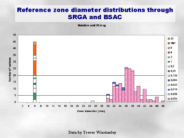 Reference zone diameter distributions through SRGA and BSAC Data by Trevor Winstanley 