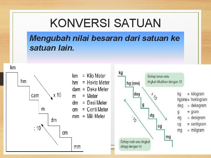 KONVERSI SATUAN Mengubah nilai besaran dari satuan ke satuan lain. 