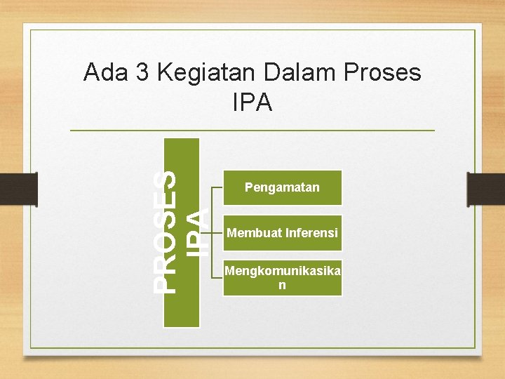 PROSES IPA Ada 3 Kegiatan Dalam Proses IPA Pengamatan Membuat Inferensi Mengkomunikasika n 