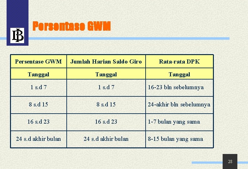 Persentase GWM Jumlah Harian Saldo Giro Rata-rata DPK Tanggal 1 s. d 7 16