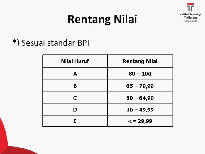 Rentang Nilai *) Sesuai standar BPI Nilai Huruf Rentang Nilai A 80 – 100