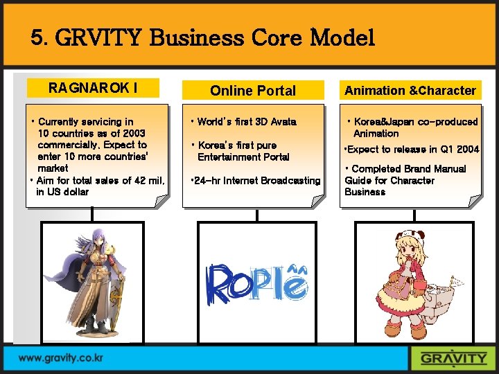 5. GRVITY Business Core Model RAGNAROK I • Currently servicing in 10 countries as