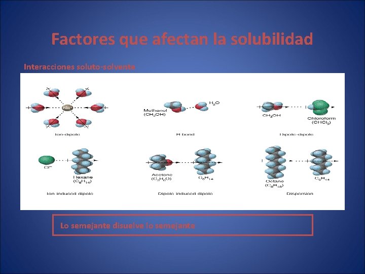 Factores que afectan la solubilidad Interacciones soluto-solvente Lo semejante disuelve lo semejante Factores que afectan la solubilidad Interacciones soluto-solvente Lo semejante disuelve lo semejante