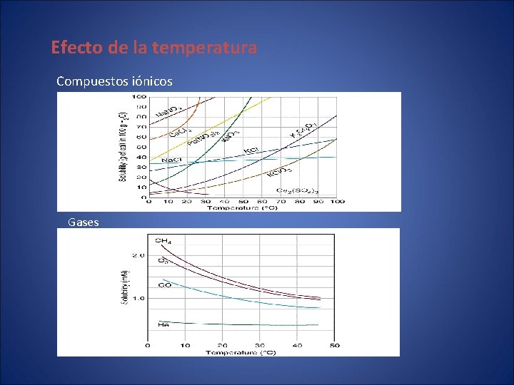 Efecto de la temperatura Compuestos iónicos Gases Efecto de la temperatura Compuestos iónicos Gases