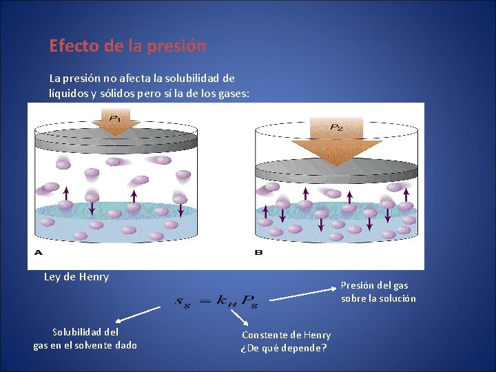 Efecto de la presión La presión no afecta la solubilidad de líquidos y sólidos Efecto de la presión La presión no afecta la solubilidad de líquidos y sólidos