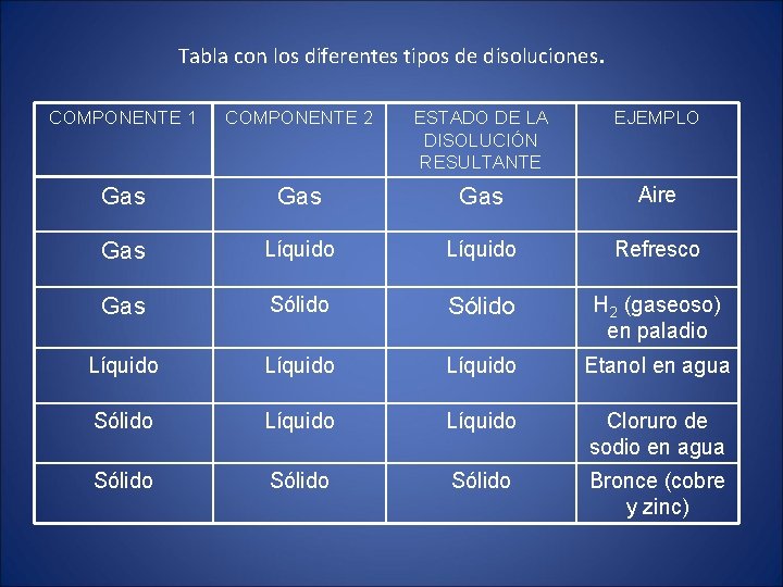 Tabla con los diferentes tipos de disoluciones. COMPONENTE 1 COMPONENTE 2 ESTADO DE LA Tabla con los diferentes tipos de disoluciones. COMPONENTE 1 COMPONENTE 2 ESTADO DE LA