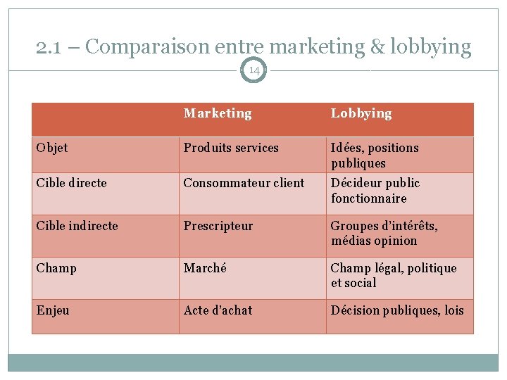 2. 1 – Comparaison entre marketing & lobbying 14 Marketing Lobbying Objet Produits services