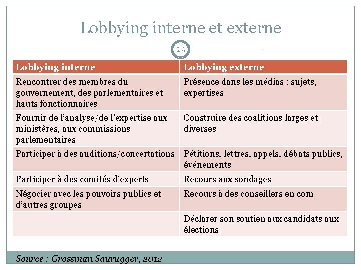 Lobbying interne et externe 29 Lobbying interne Lobbying externe Rencontrer des membres du gouvernement,
